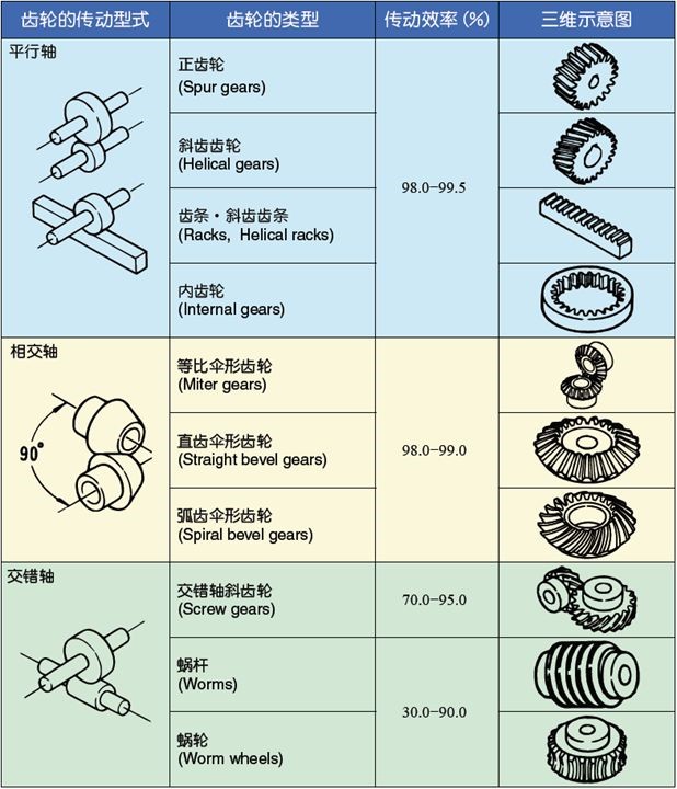 齿轮的类型包括哪些？